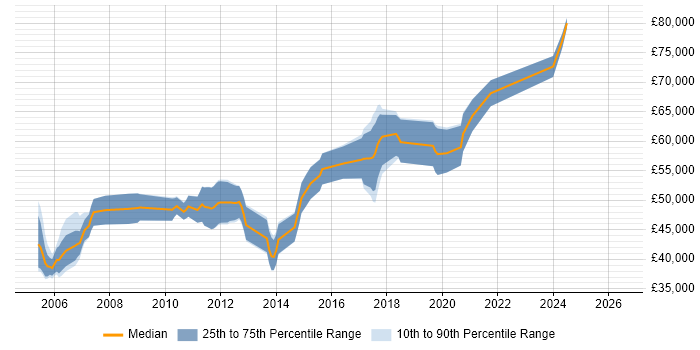 Salary distribution trend for Senior .NET Software Engineer job vacancies in Berkshire