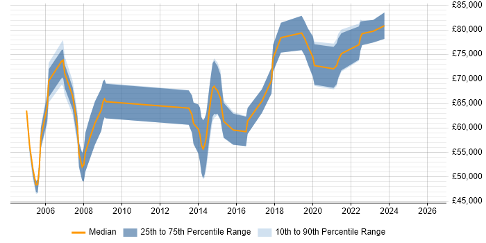 Salary distribution trend for Senior Network Architect job vacancies in Berkshire