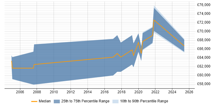 Salary distribution trend for Senior Penetration Tester job vacancies in Berkshire