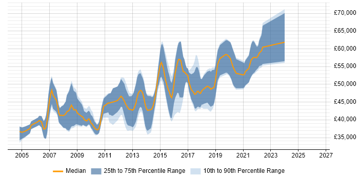 Salary distribution trend for Senior PHP Developer job vacancies in Berkshire