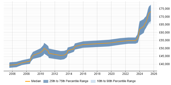 Salary distribution trend for Senior PL/SQL Developer job vacancies in Berkshire