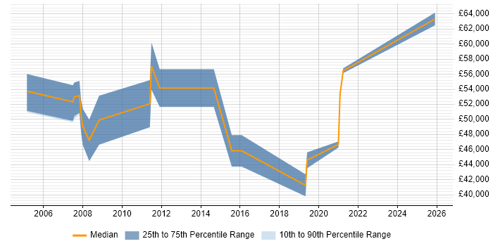 Salary distribution trend for Senior PMO job vacancies in Berkshire