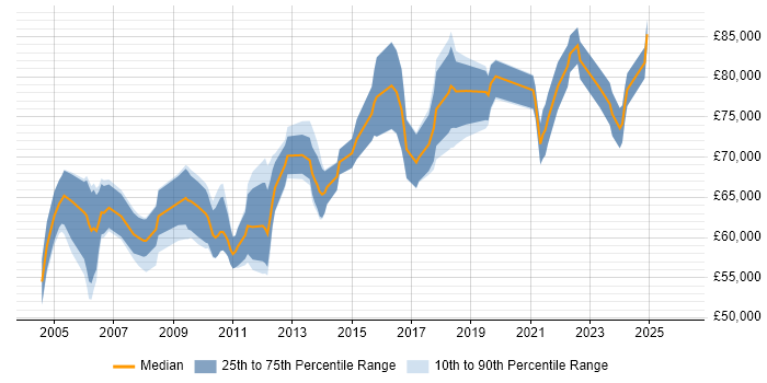 Salary distribution trend for Senior Product Manager job vacancies in Berkshire