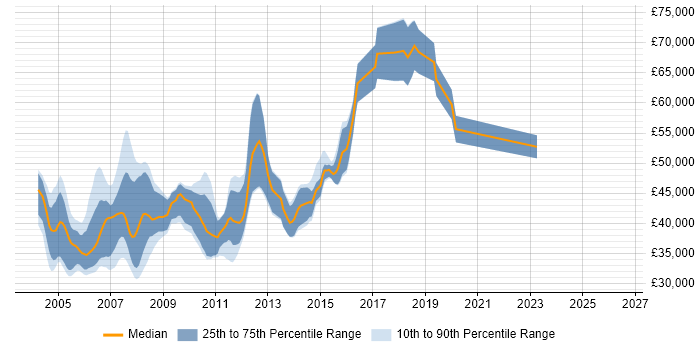 Salary distribution trend for Senior Programmer job vacancies in Berkshire