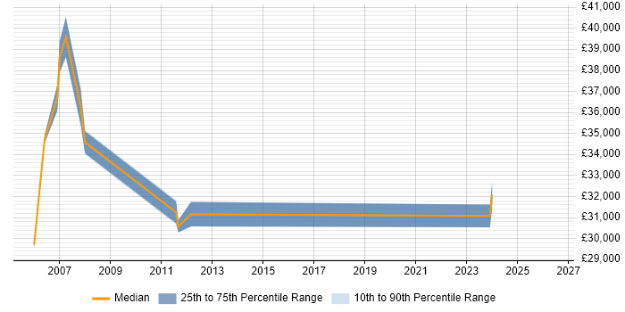 Salary distribution trend for Senior Project Coordinator job vacancies in Berkshire