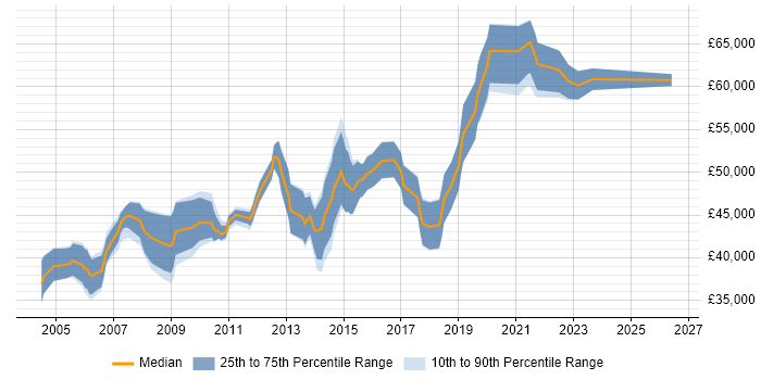 Salary distribution trend for Senior QA Engineer job vacancies in Berkshire