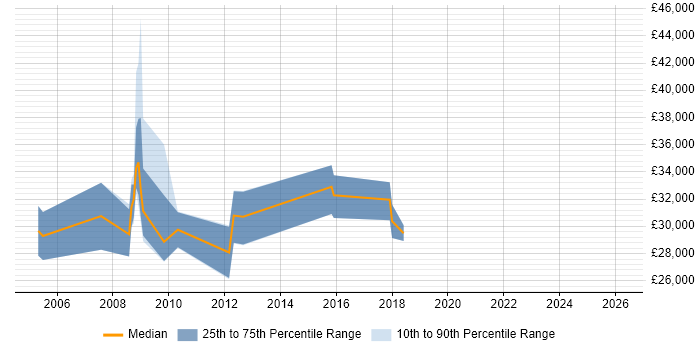 Salary distribution trend for Senior Recruitment Consultant job vacancies in Berkshire