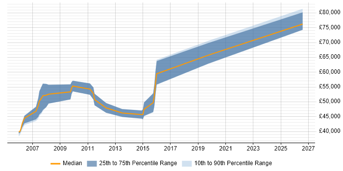 Salary distribution trend for Senior Reporting Analyst job vacancies in Berkshire