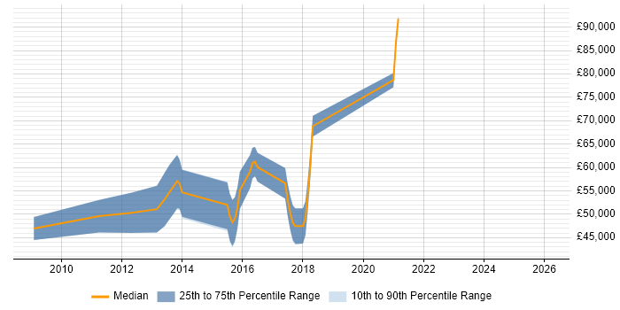 Salary distribution trend for Senior Ruby Developer job vacancies in Berkshire