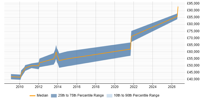 Salary distribution trend for Senior Ruby on Rails Developer job vacancies in Berkshire