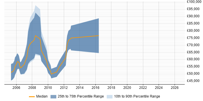 Salary distribution trend for Senior Sales Consultant job vacancies in Berkshire