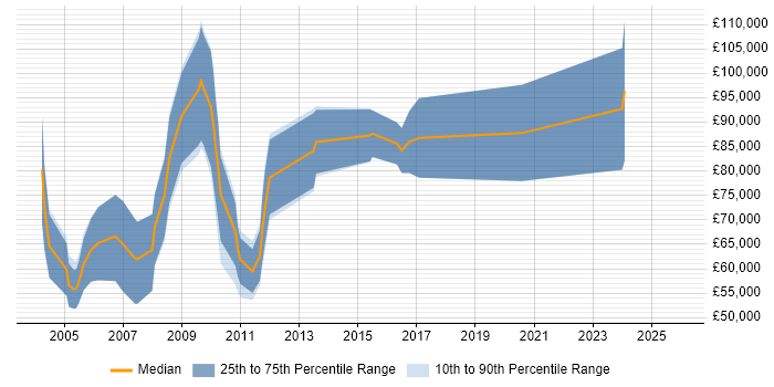 Salary distribution trend for Senior Sales Manager job vacancies in Berkshire