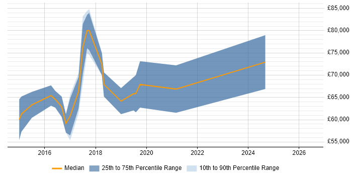 Salary distribution trend for Senior Salesforce Developer job vacancies in Berkshire