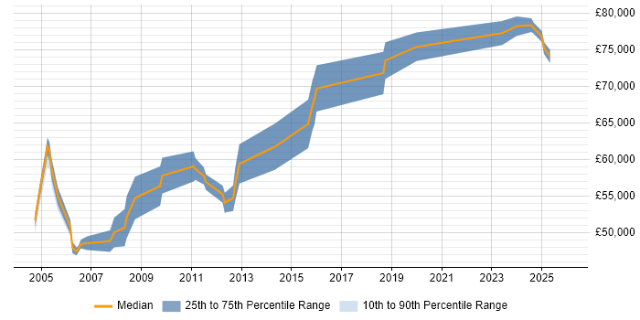 Salary distribution trend for Senior Security Specialist job vacancies in Berkshire