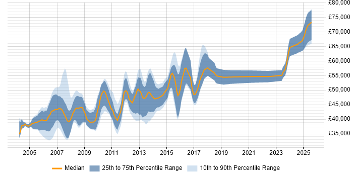 Salary distribution trend for Senior SQL Developer job vacancies in Berkshire