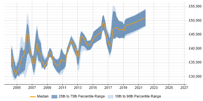 Salary distribution trend for Senior Support Analyst job vacancies in Berkshire