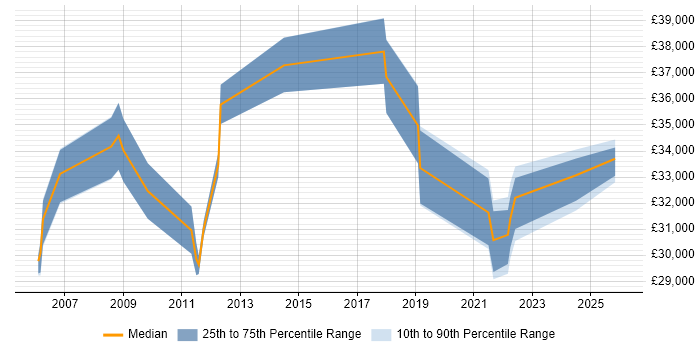 Salary distribution trend for Senior Support Technician job vacancies in Berkshire