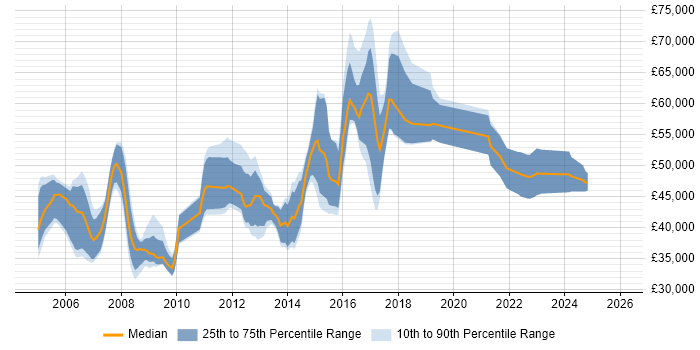 Salary distribution trend for Senior Systems Administrator job vacancies in Berkshire