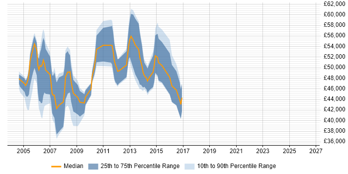 Salary distribution trend for Senior Systems Analyst job vacancies in Berkshire