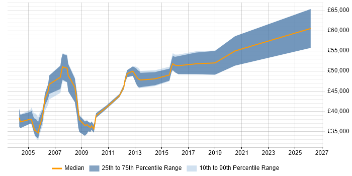 Salary distribution trend for Senior Technical Analyst job vacancies in Berkshire