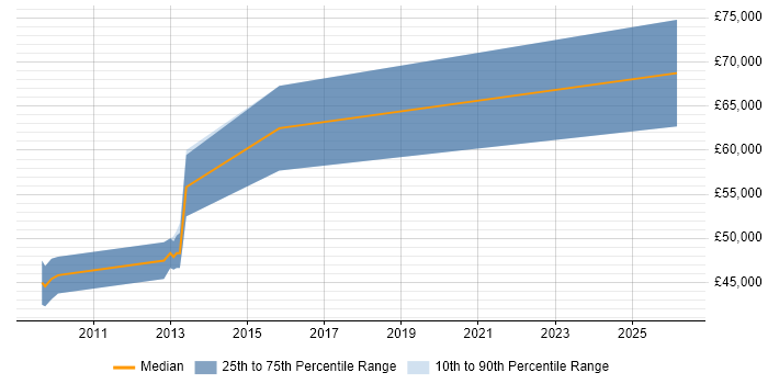 Salary distribution trend for Senior Technical Business Analyst job vacancies in Berkshire