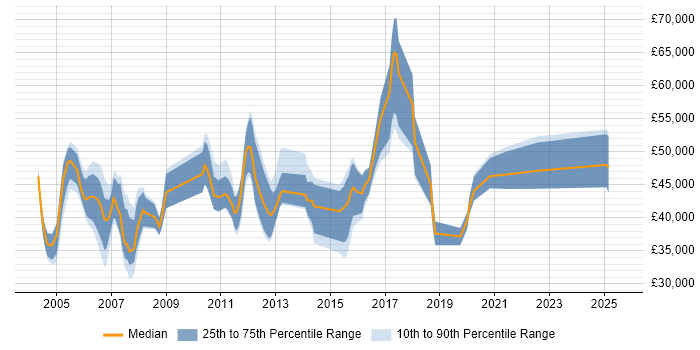 Salary distribution trend for Senior Technical Engineer job vacancies in Berkshire Salary distribution trend for Senior Technical Engineer job vacancies in Berkshire