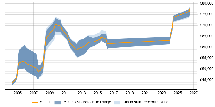 Salary distribution trend for Senior Technical Manager job vacancies in Berkshire