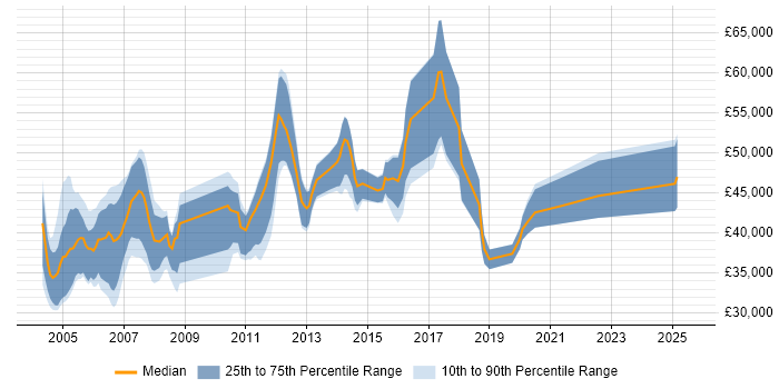 Salary distribution trend for Senior Technical Support job vacancies in Berkshire Salary distribution trend for Senior Technical Support job vacancies in Berkshire