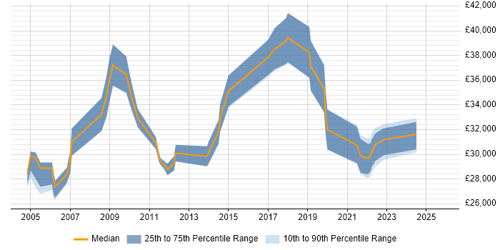 Salary distribution trend for Senior Technician job vacancies in Berkshire
