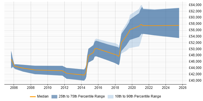 Salary distribution trend for Senior Test Automation Engineer job vacancies in Berkshire Salary distribution trend for Senior Test Automation Engineer job vacancies in Berkshire