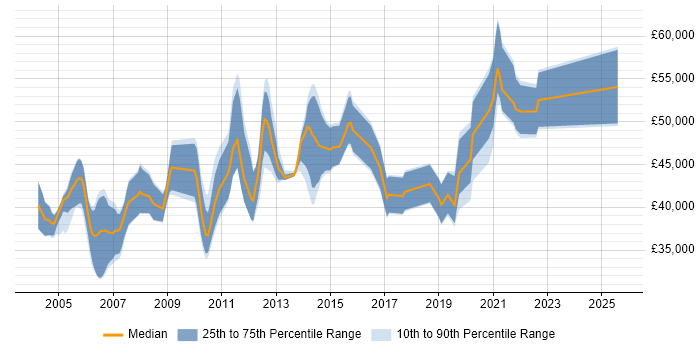 Salary distribution trend for Senior Test Engineer job vacancies in Berkshire
