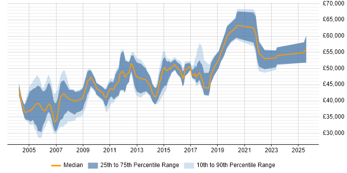 Salary distribution trend for Senior Tester job vacancies in Berkshire