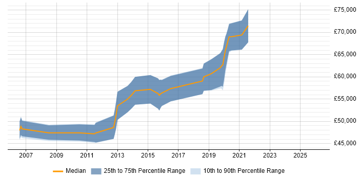 Salary distribution trend for Senior UI Designer job vacancies in Berkshire