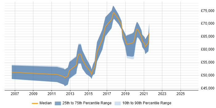 Salary distribution trend for Senior UX Designer job vacancies in Berkshire