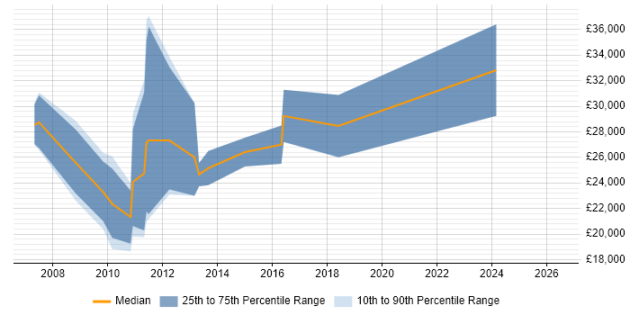 Salary distribution trend for SEO Executive job vacancies in Berkshire