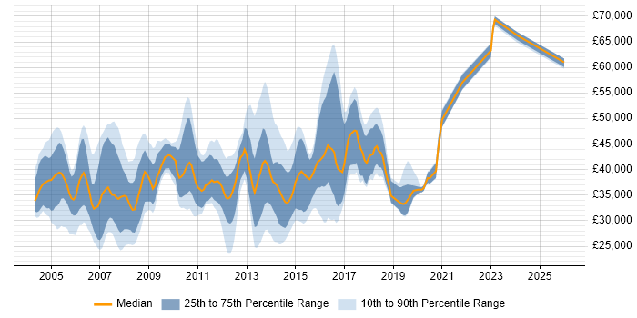 Salary distribution trend for Server Engineer job vacancies in Berkshire