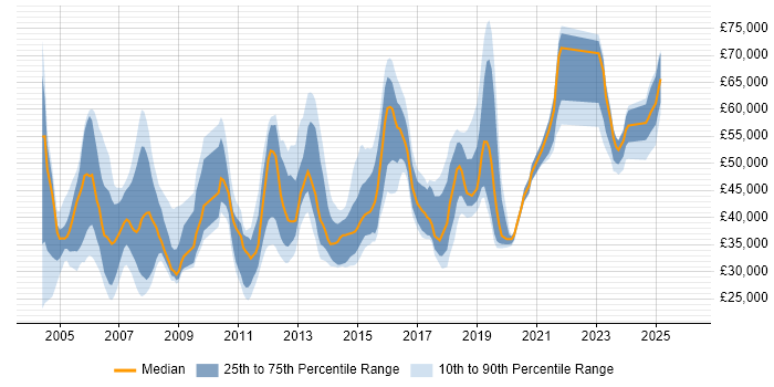 Salary distribution trend for jobs in Berkshire citing Server Management