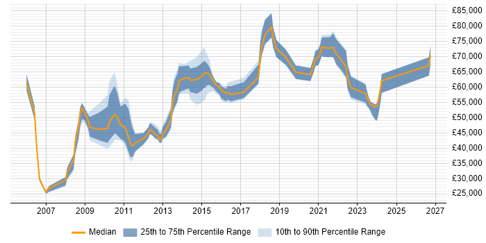 Salary distribution trend for jobs in Berkshire citing Service Catalogue