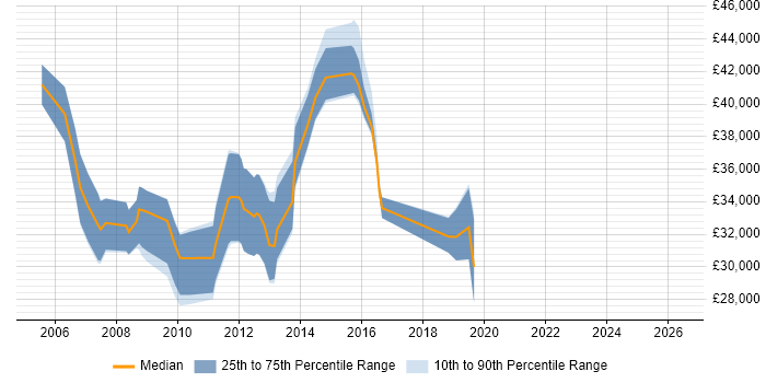 Salary distribution trend for Service Delivery Analyst job vacancies in Berkshire