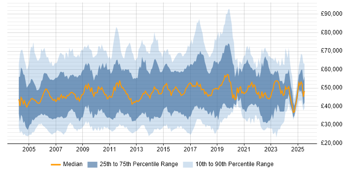 Salary distribution trend for jobs in Berkshire citing Service Delivery
