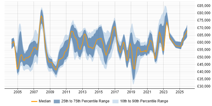 Salary distribution trend for jobs in Berkshire citing Service Design