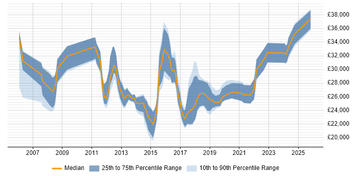 Salary distribution trend for Service Desk Engineer job vacancies in Berkshire