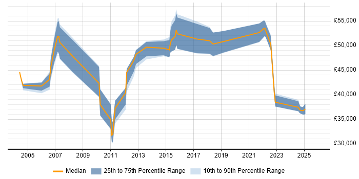 Salary distribution trend for jobs in Berkshire citing Service Desk Management