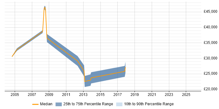 Salary distribution trend for Service Desk Specialist job vacancies in Berkshire