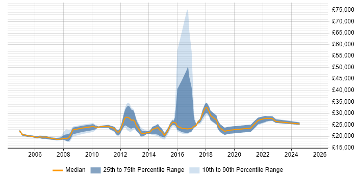 Salary distribution trend for Service Desk Support Analyst job vacancies in Berkshire Salary distribution trend for Service Desk Support Analyst job vacancies in Berkshire