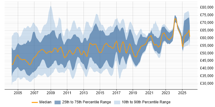 Salary distribution trend for Service Manager job vacancies in Berkshire