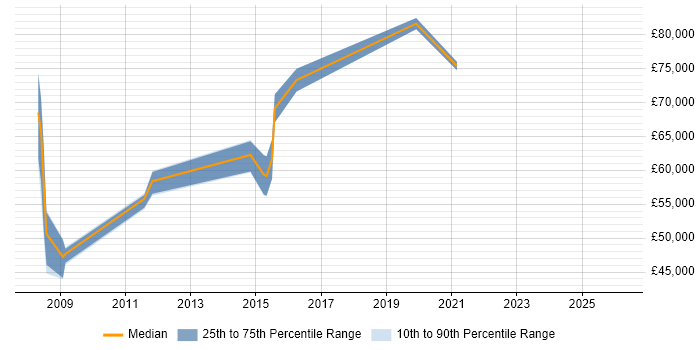 Salary distribution trend for jobs in Berkshire citing Service Migration