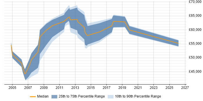 Salary distribution trend for Service Operations Manager job vacancies in Berkshire