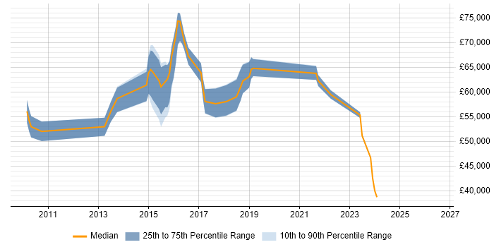 Salary distribution trend for Service Owner job vacancies in Berkshire