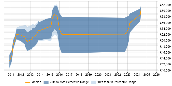 Salary distribution trend for ServiceNow Consultant job vacancies in Berkshire Salary distribution trend for ServiceNow Consultant job vacancies in Berkshire